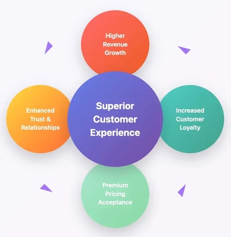 benefits of a customer experience strategy