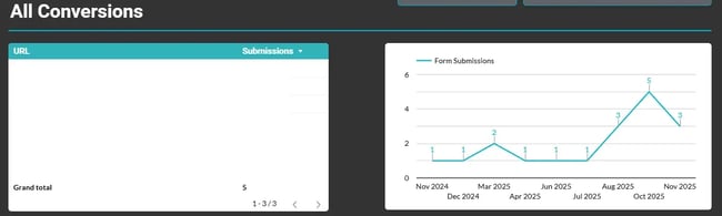 Screenshot from writer’s Looker Studio dashboards shows how you can track AI conversions, which is an answer engine optimization trend.