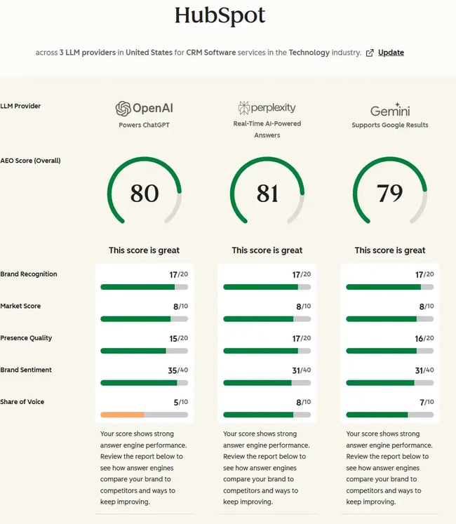 emerging trends in answer engine optimization HubSpot’s AI Search Grader helps businesses benchmark their performance in answer engines.-